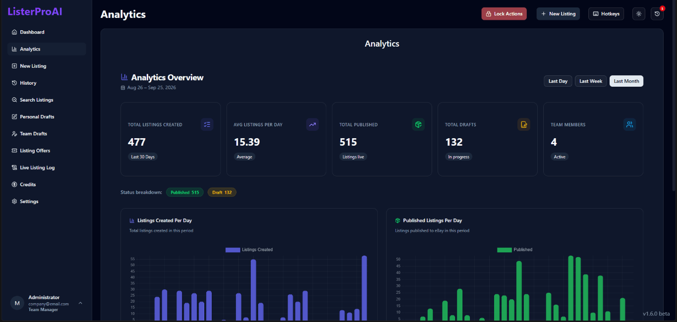 ListerProAI analytics showing listings created, published listings, drafts, team members, and daily activity charts